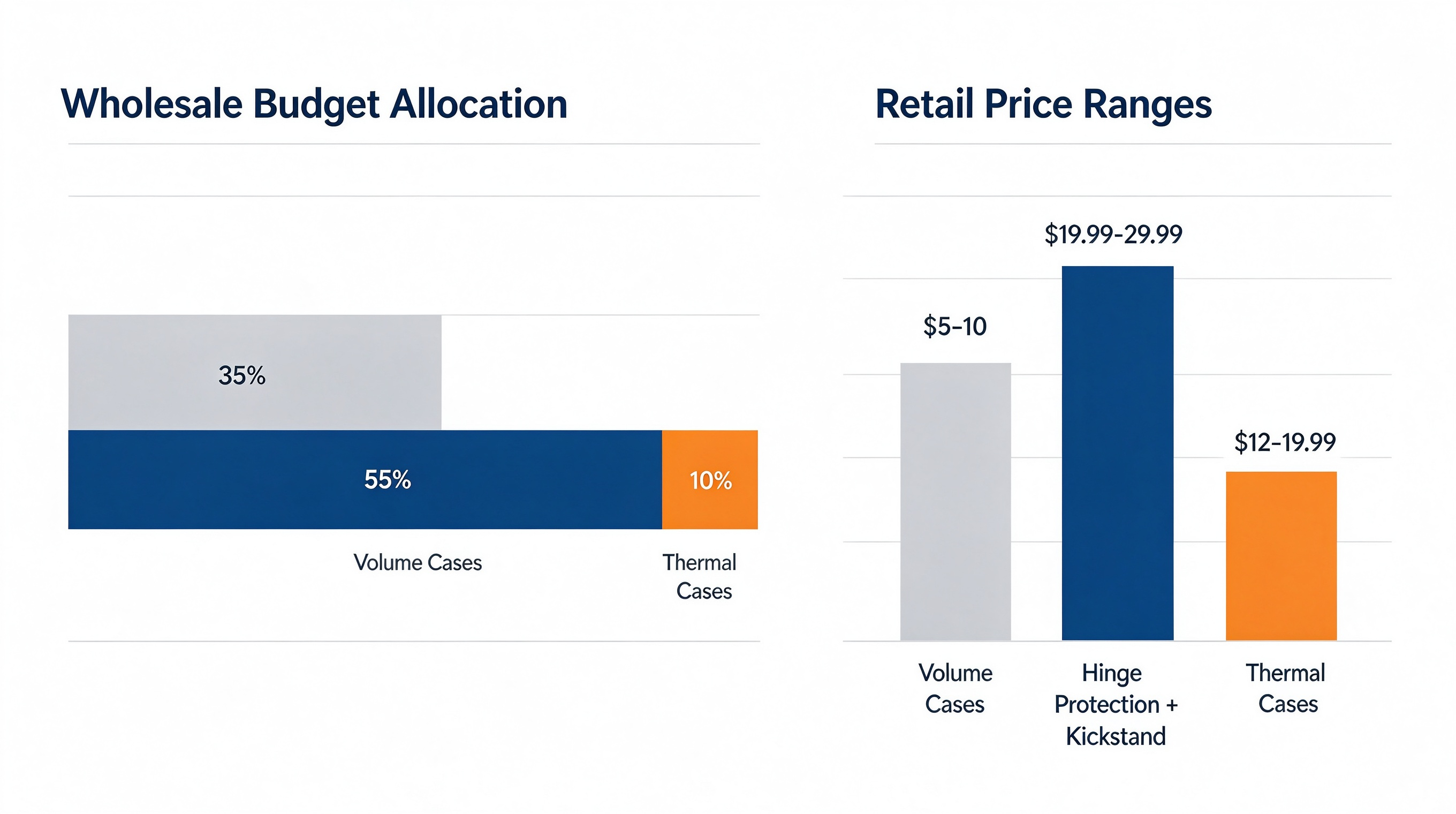 iPhone Duo case wholesale budget allocation and retail price comparison chart