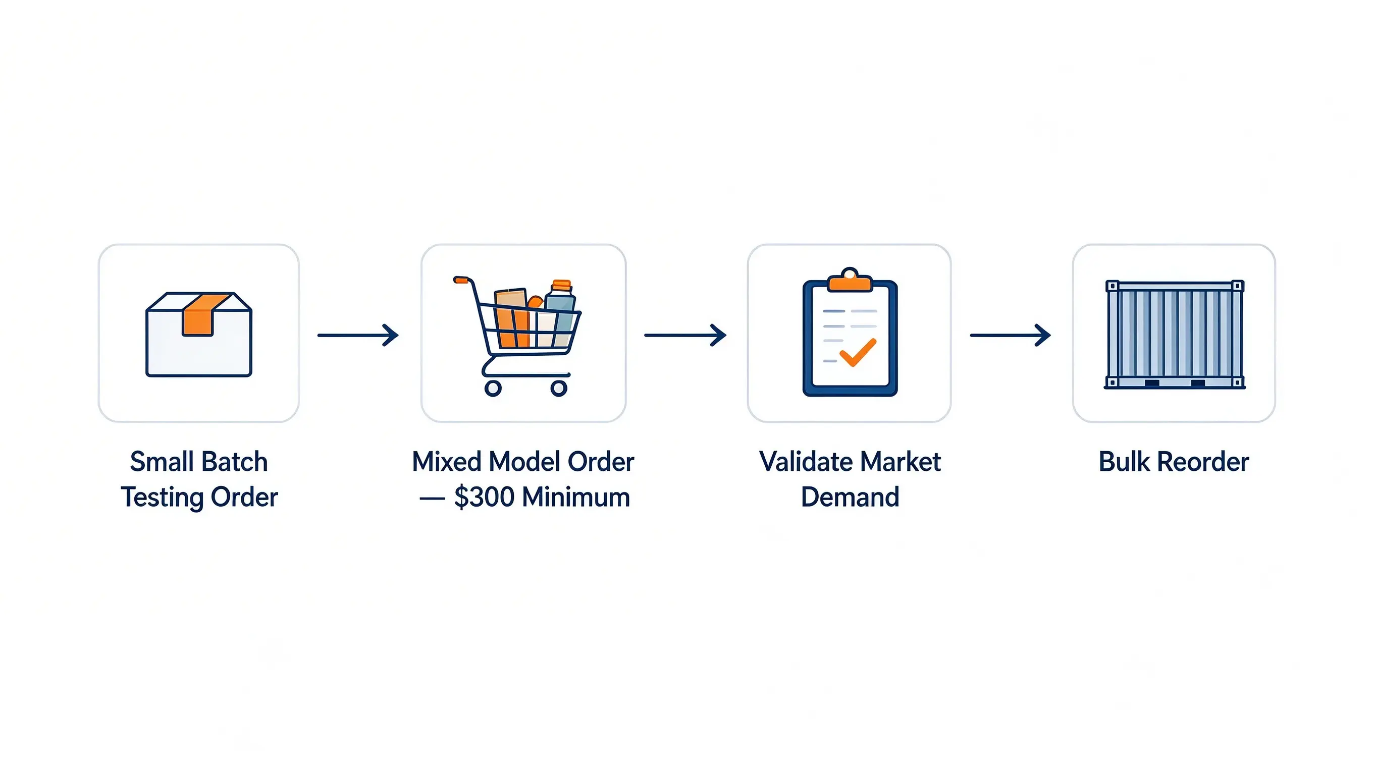 Phone case wholesale testing to bulk reorder process flowchart