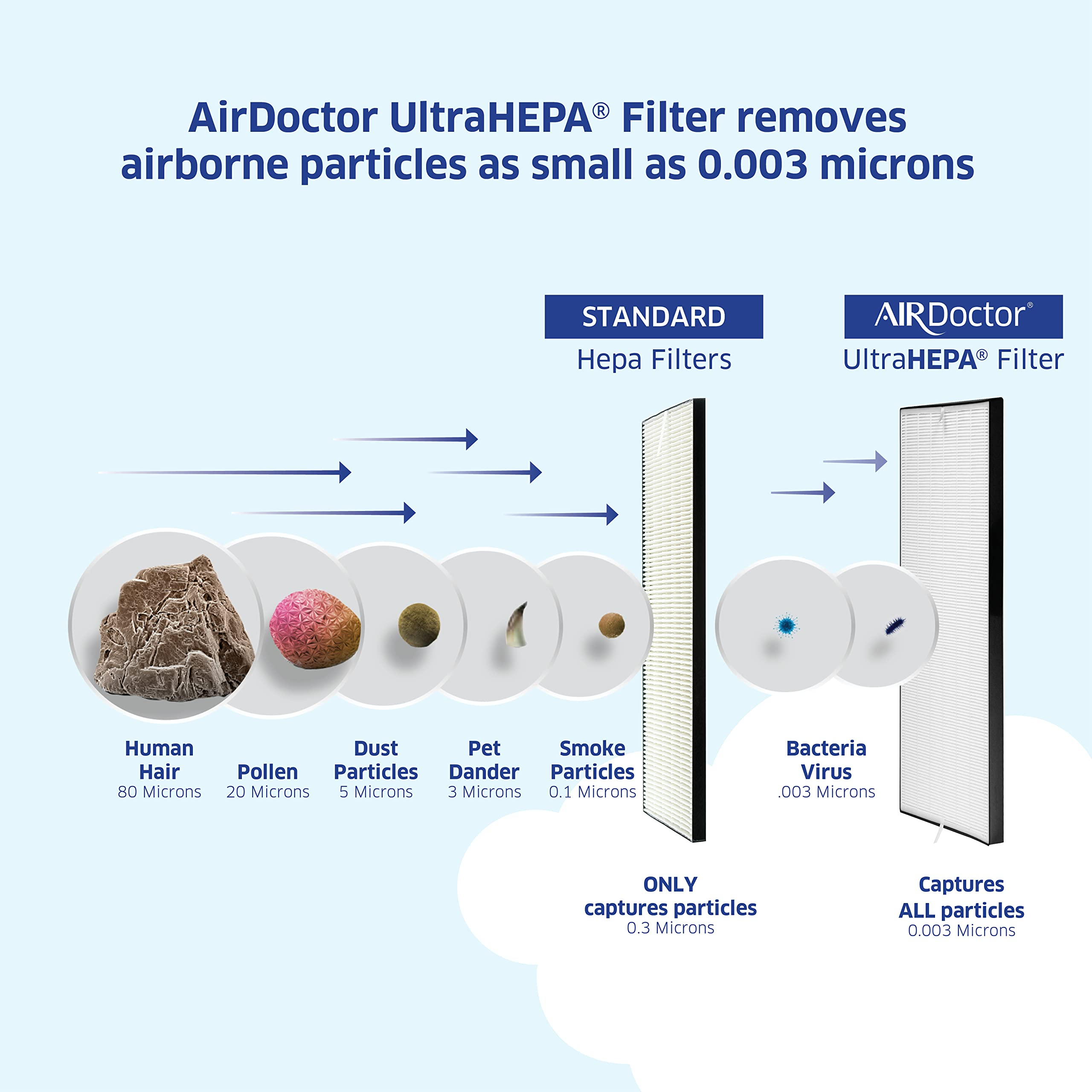 4-in-1 Air Purifier and Large Rooms with UltraHEPA