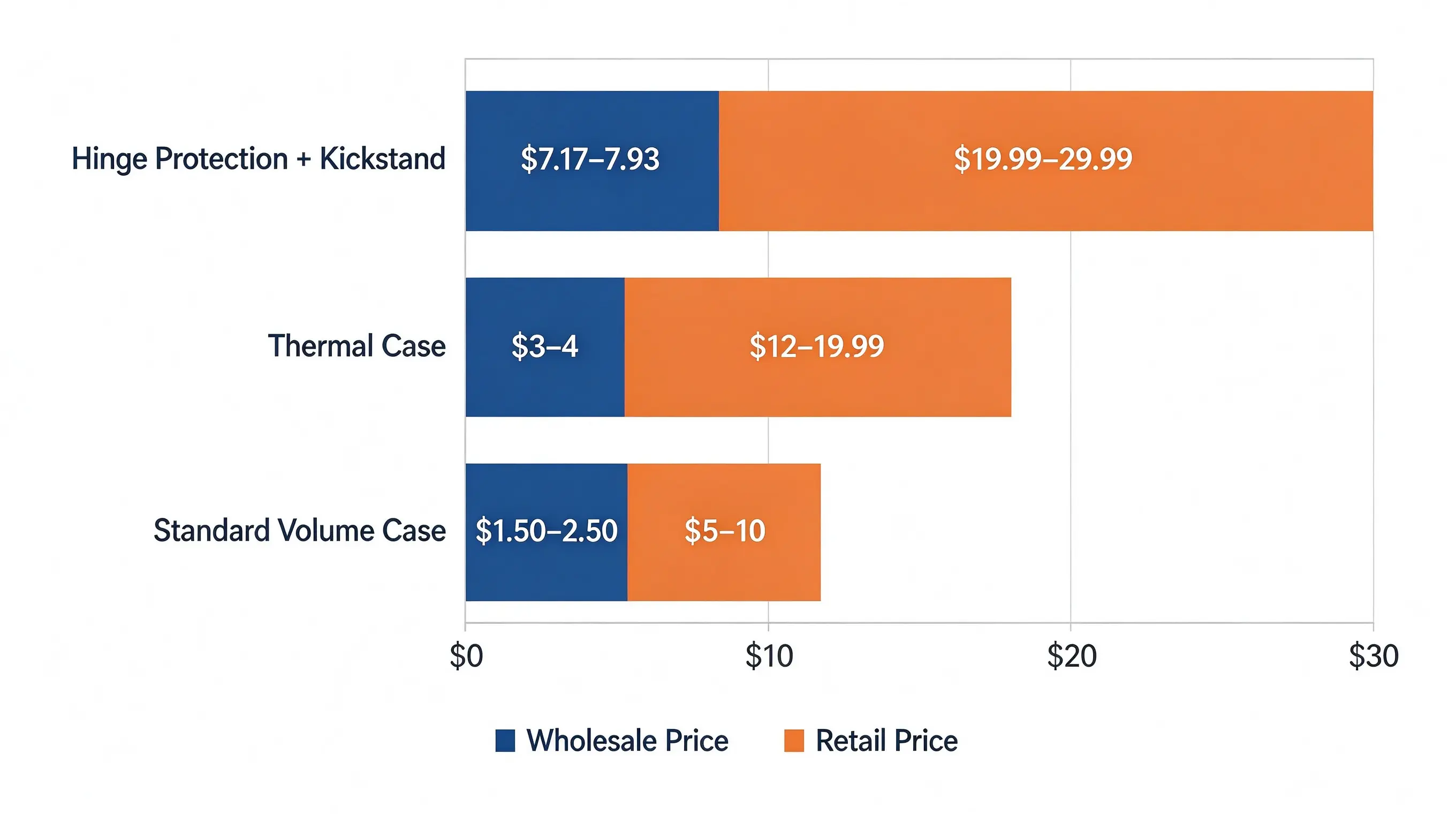 iPhone Duo Case Wholesale Guide: Why Hinge Protection Cases Command 3x Premium