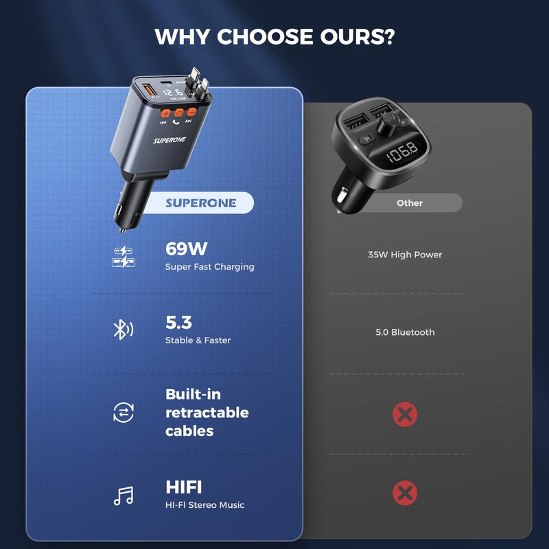 Bluetooth 5.3 Car Adapter with Retractable Charger 69W FM Transmitter Radio Receiver Handsfree Calling Audio Receiver MP3 Music Player Support USB Vehicle Automotive